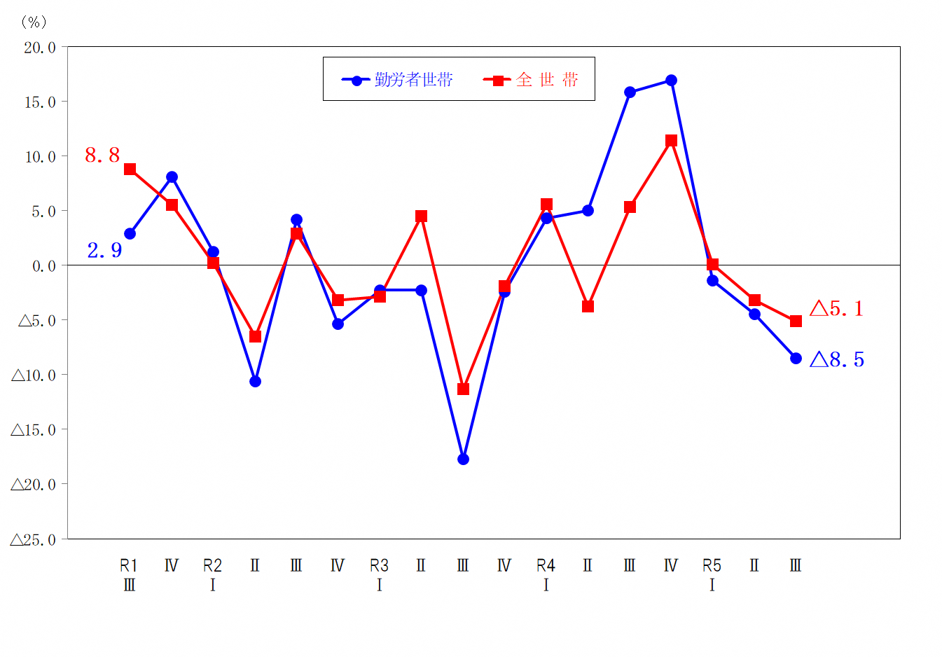 図2-消費支出の前年同期増減率の推移（実質）