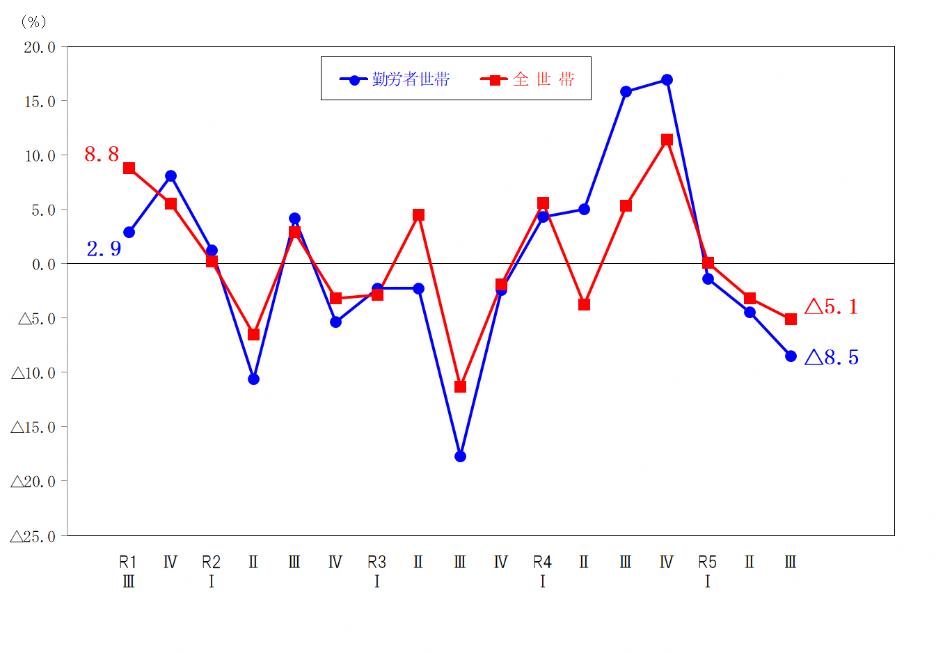 家計調査（令和5年(2023年) 7～9月期平均） - 総合政策部計画局