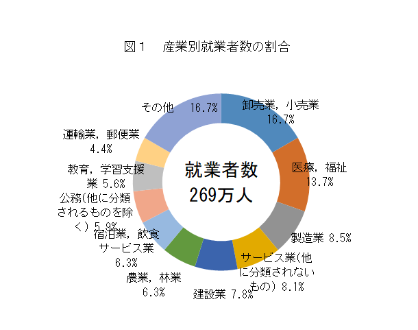 図1 産業別就業者数の割合