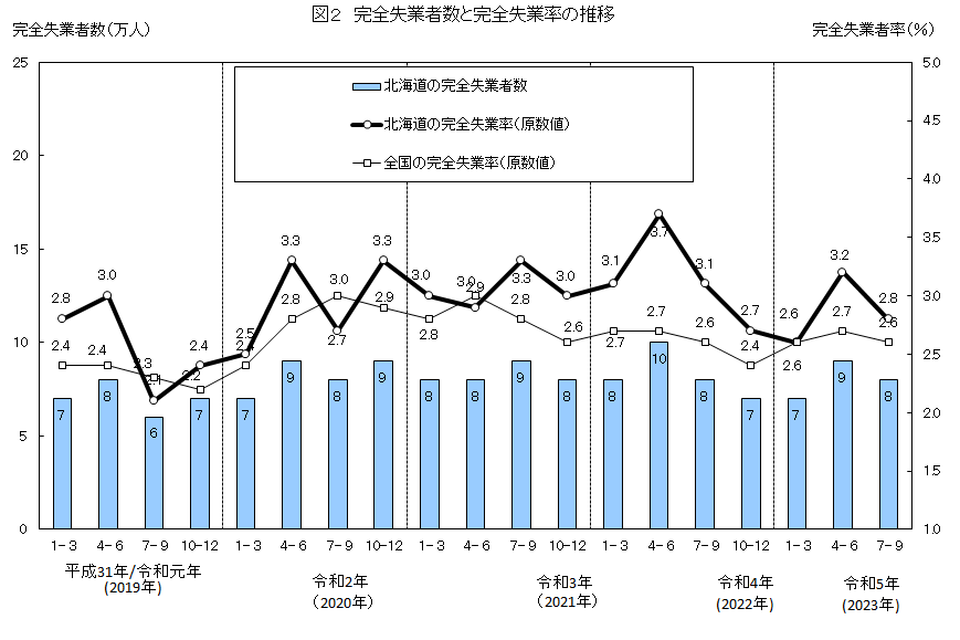 図2 完全失業者数と完全失業率の推移