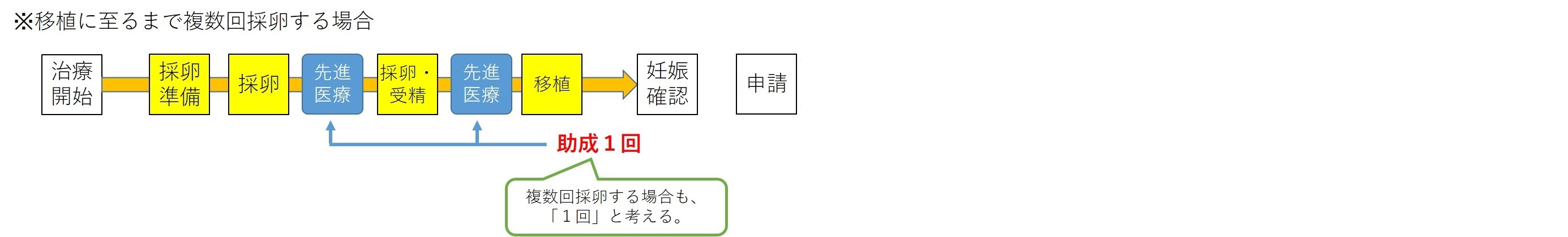 移植に至るまで複数回採卵する場合