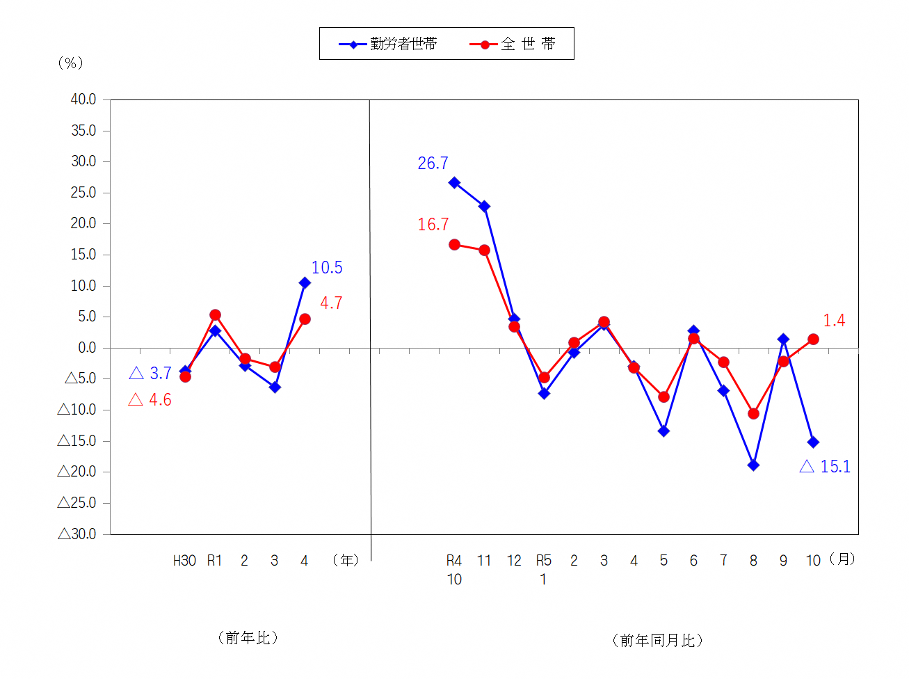 図2-消費支出の前年比及び前年同月比（実質）