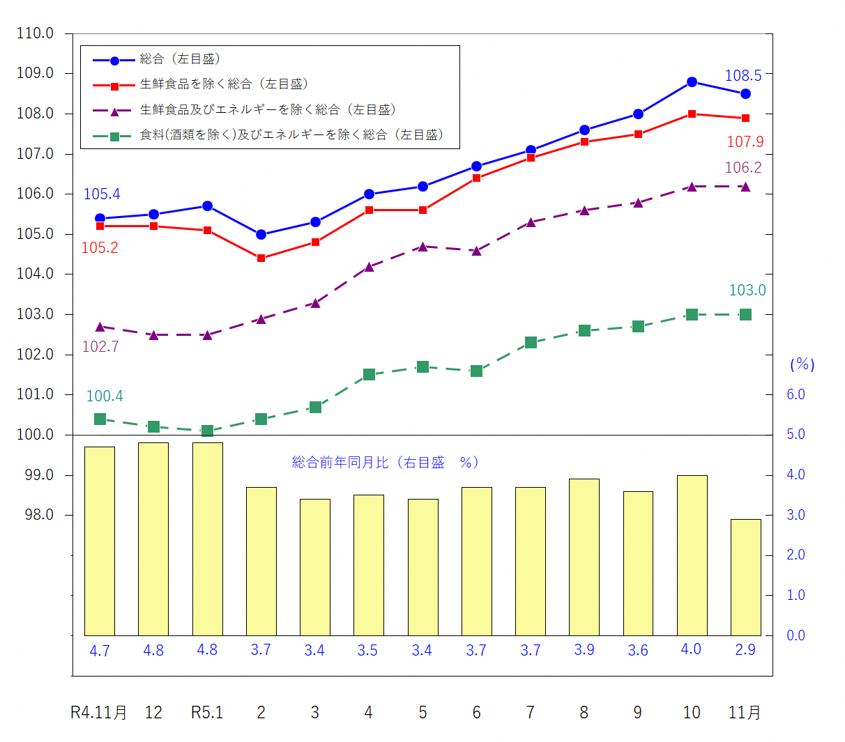 図1-消費者物価指数の推移（令和2年＝100）