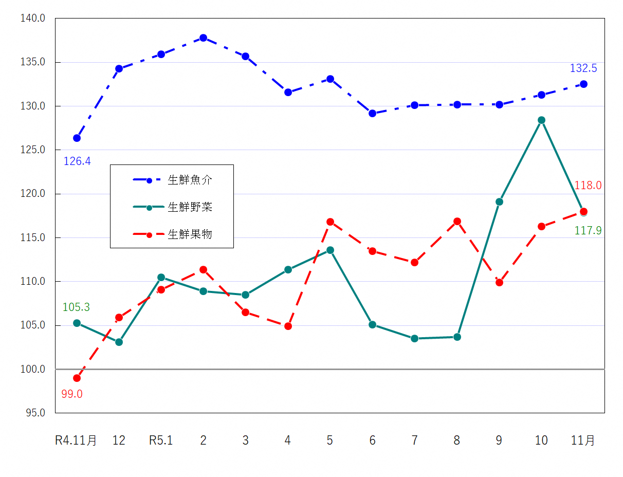 図2-生鮮食品の推移（令和2年＝100）