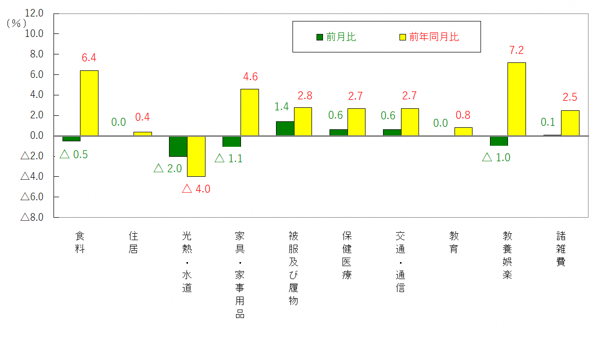 図3-10大費目別前月及び前年同月比（令和2年＝100）