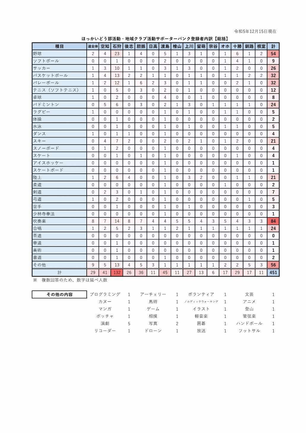 ほっかいどう部活動・地域クラブ活動サポーターバンク登録状況231215 (1).jpg