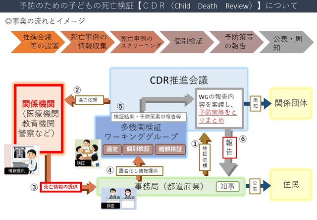 北海道CDRモデル事業の流れ
