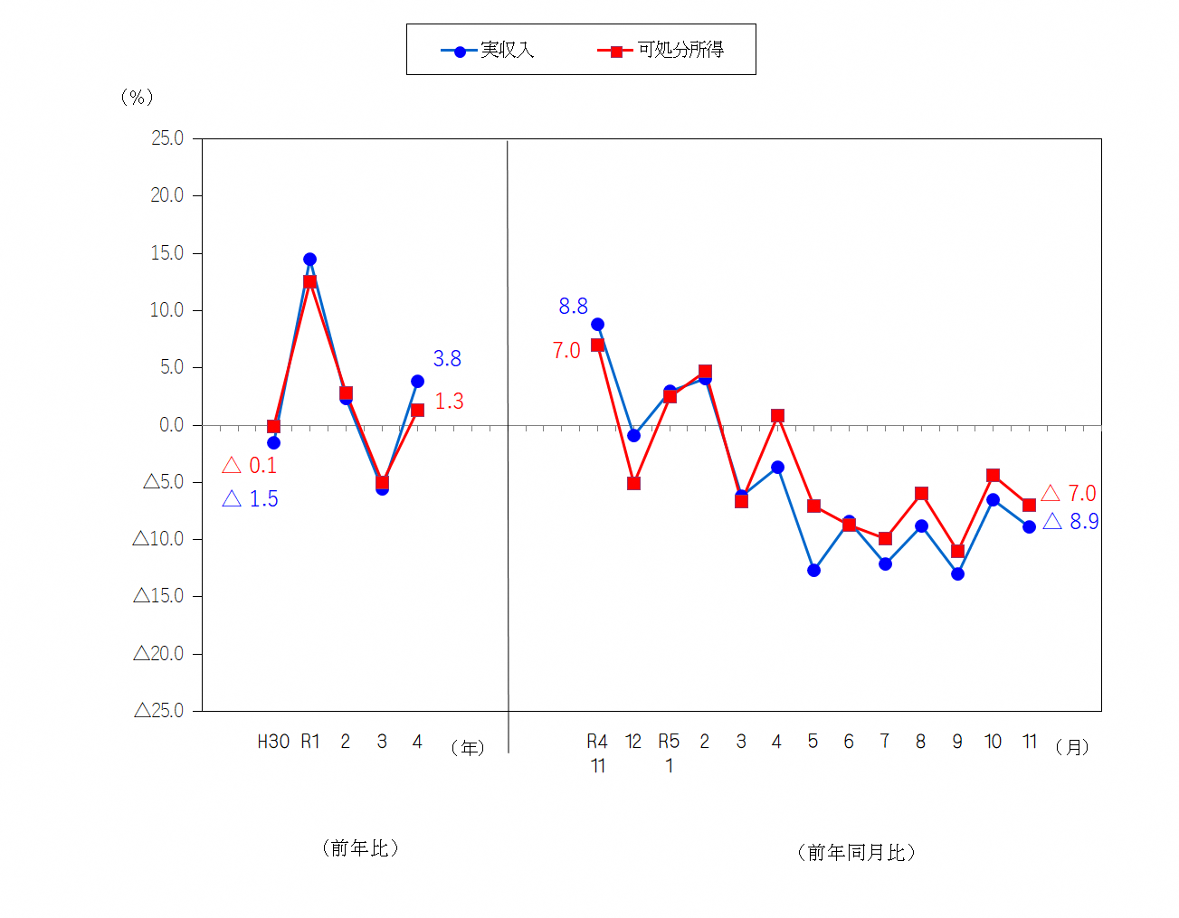 図1-勤労者世帯の実収入及び可処分所得の前年比及び前年同月比（実質）