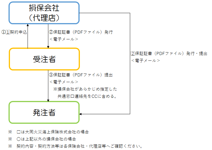 手続の流れ