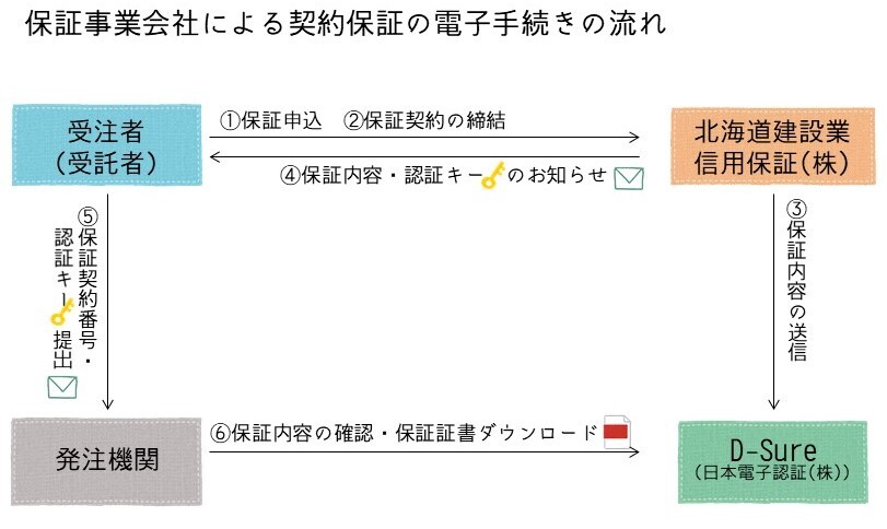 手続の流れ