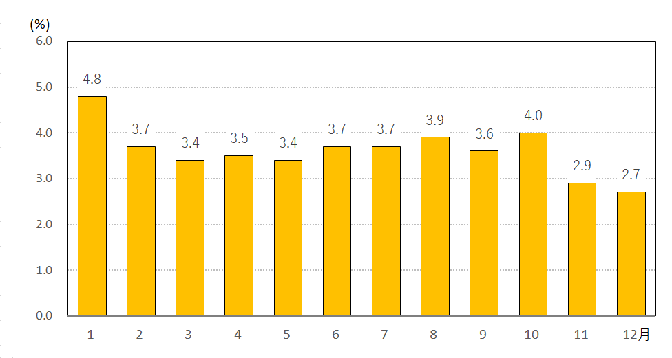 図2-総合前年同月比