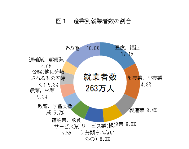 図1 産業別就業者数の割合