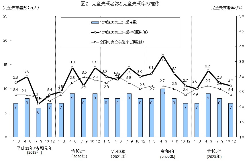 図2 完全失業者数と完全失業率の推移