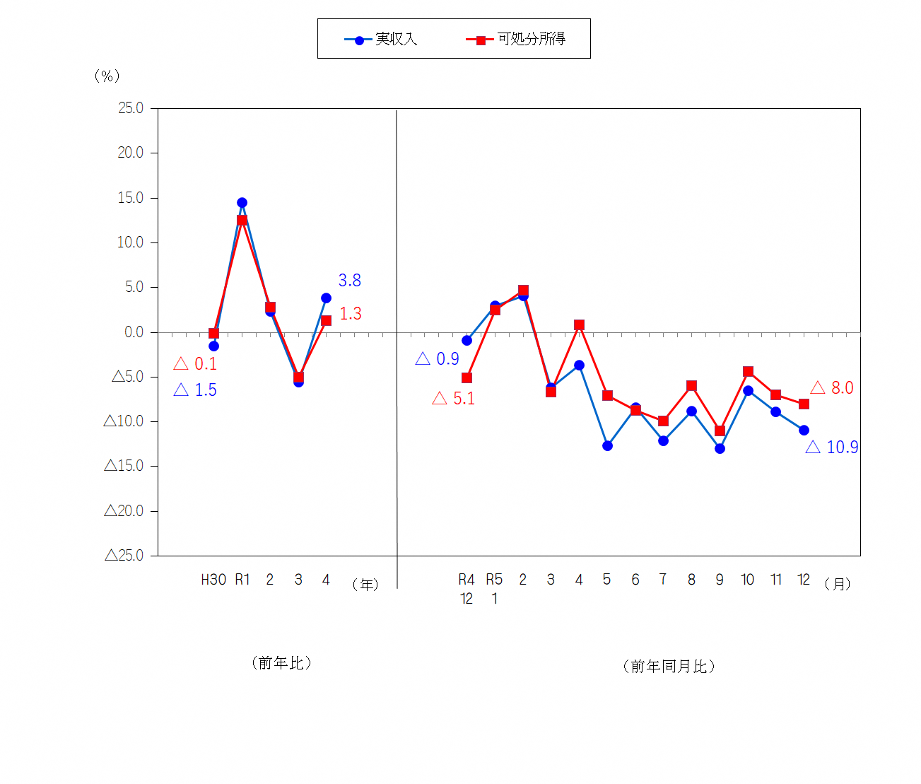 図1-勤労者世帯の実収入及び可処分所得の前年比及び前年同月比（実質）