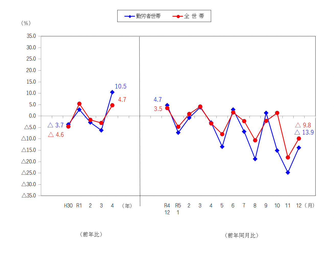 図2-消費支出の前年比及び前年同月比（実質）