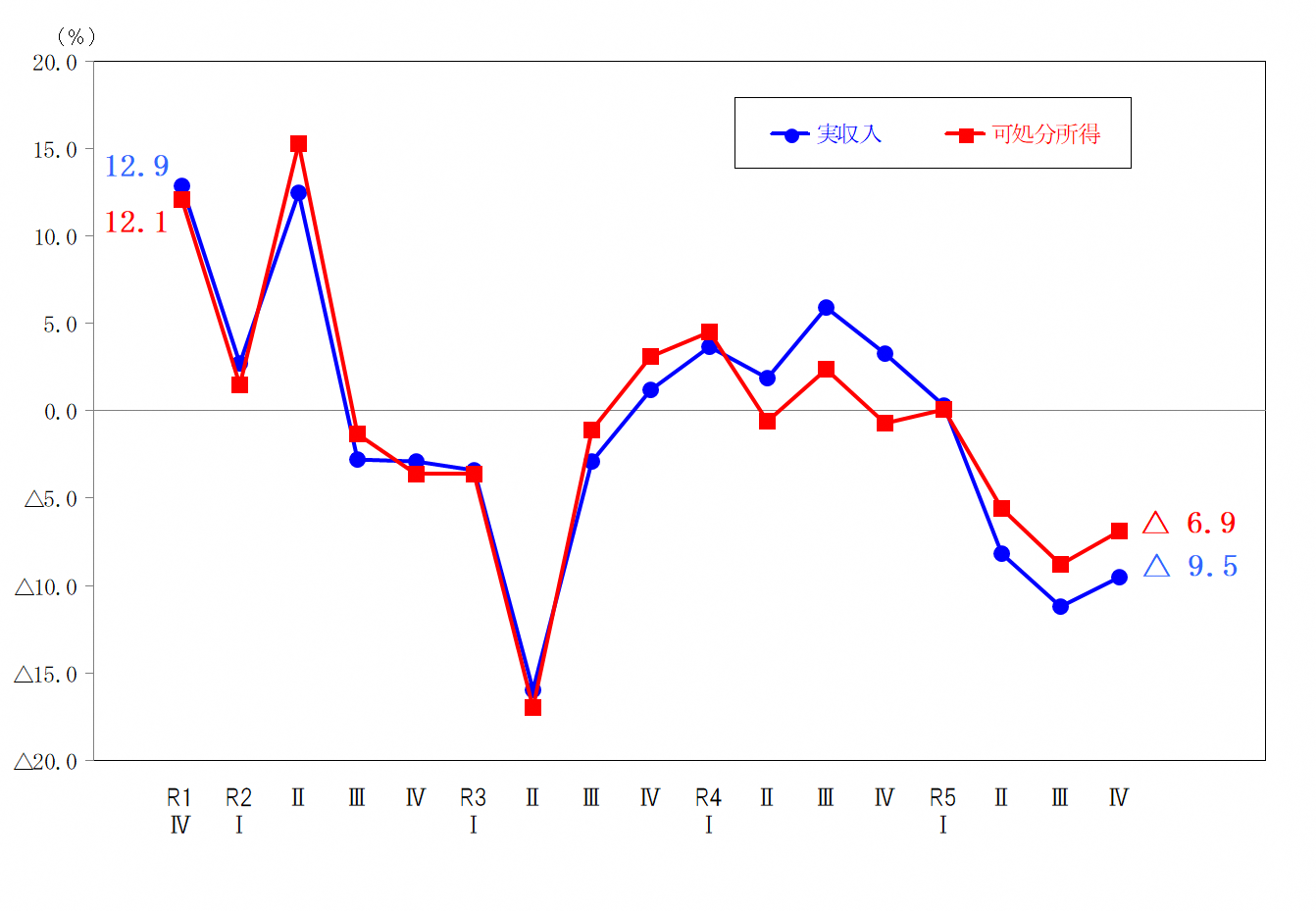 図1-勤労者世帯の実収入及び可処分所得の前年同期の増減率の推移（実質）