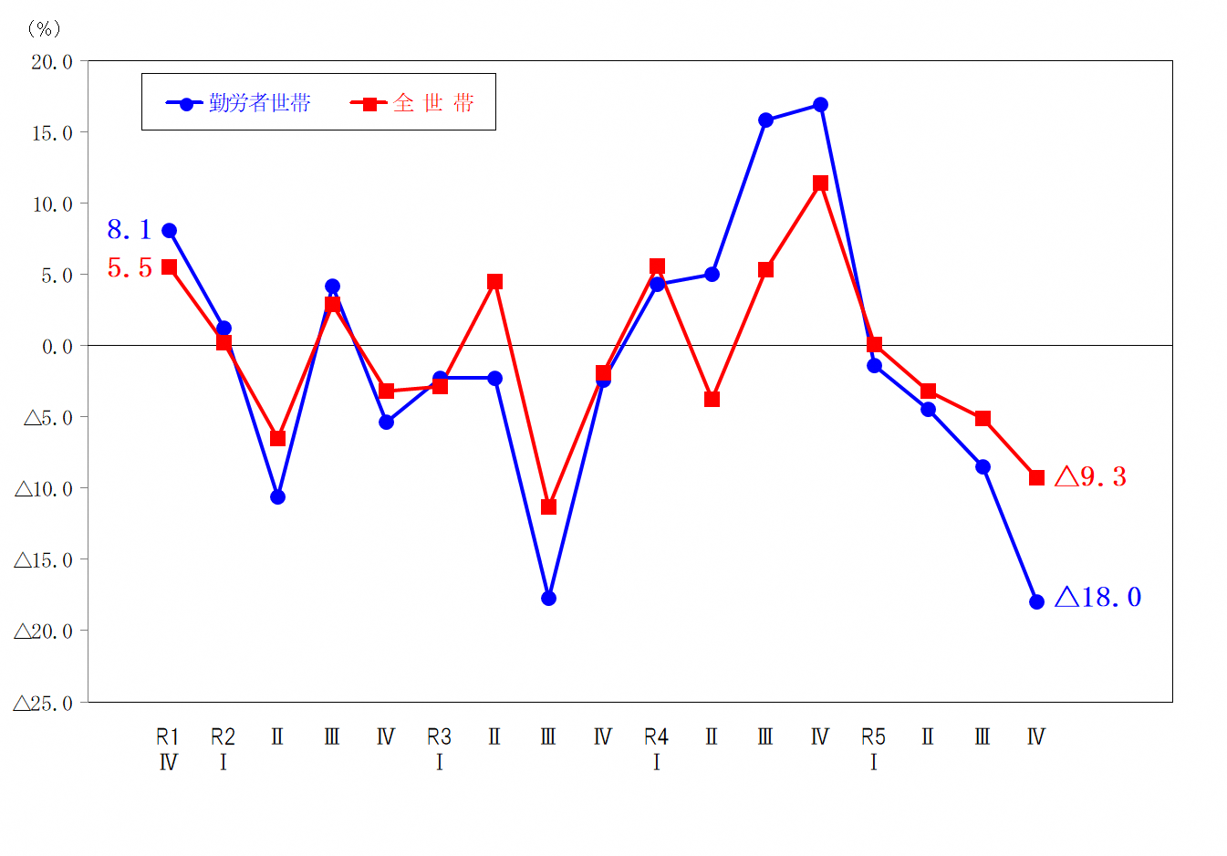 図2-消費支出の前年同期増減率の推移（実質）