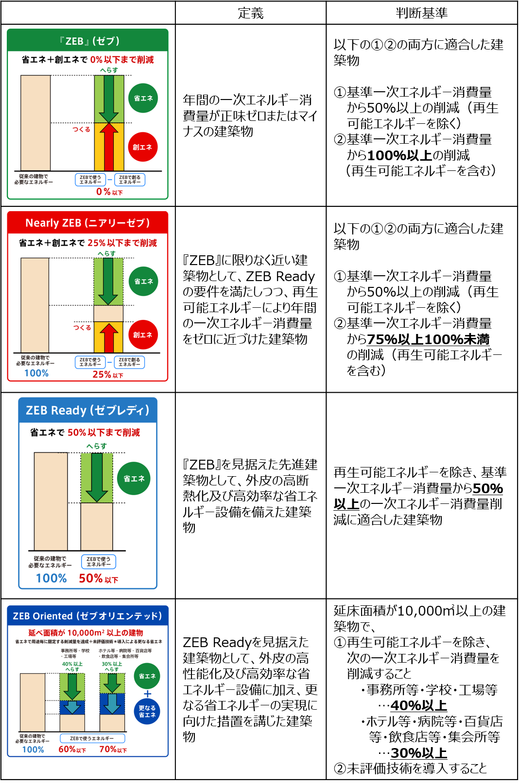 ZEH・ZEBについて - 経済部ゼロカーボン推進局ゼロカーボン戦略課
