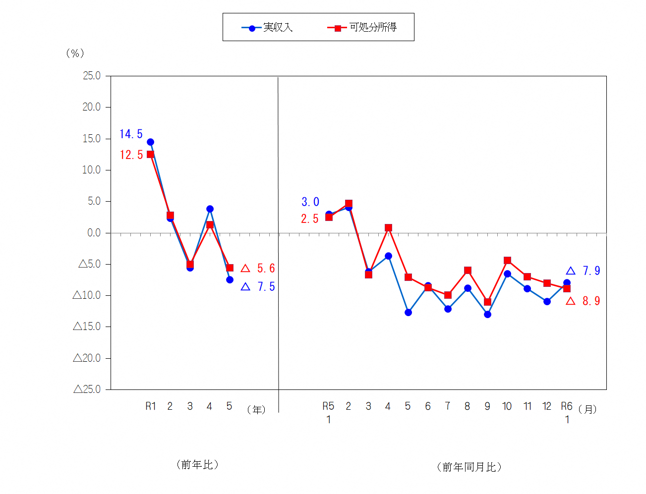 図1-勤労者世帯の実収入及び可処分所得の前年比及び前年同月比（実質）