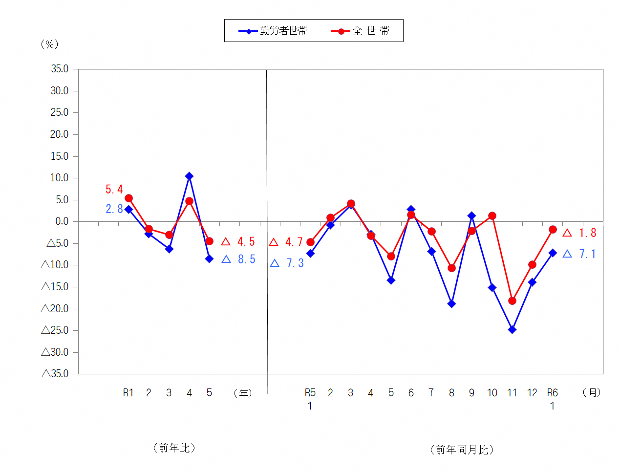 図2-消費支出の前年比及び前年同月比（実質）