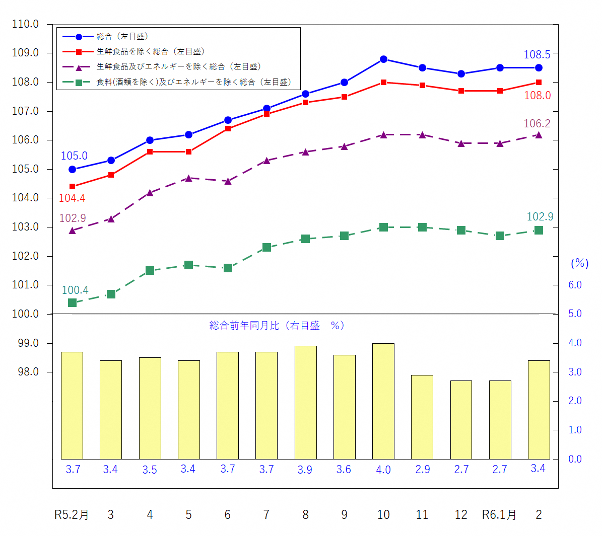 図1-消費者物価指数の推移（令和2年＝100）