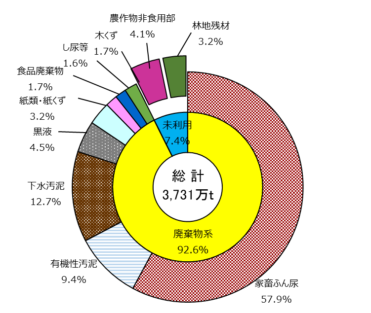 令和２年度バイオマス発生量（湿潤重量ベース）