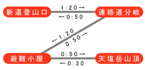 新道コース